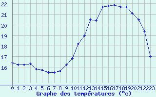 Courbe de tempratures pour Tarbes (65)