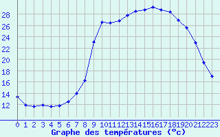 Courbe de tempratures pour Bourdons (52)