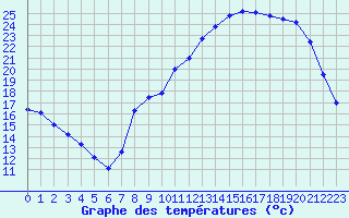 Courbe de tempratures pour Grenoble/agglo Le Versoud (38)