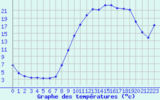 Courbe de tempratures pour Baye (51)