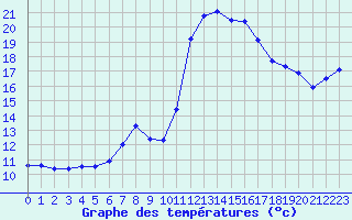 Courbe de tempratures pour Dax (40)