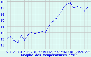 Courbe de tempratures pour La Rochelle - Aerodrome (17)