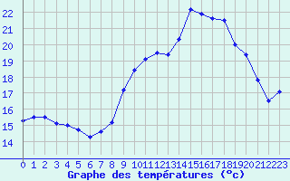 Courbe de tempratures pour Vias (34)