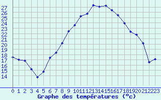 Courbe de tempratures pour Feistritz Ob Bleiburg