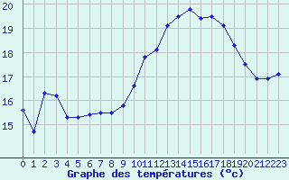 Courbe de tempratures pour Cap Gris-Nez (62)