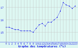 Courbe de tempratures pour Aniane (34)