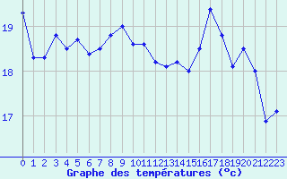 Courbe de tempratures pour Nantes (44)