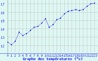 Courbe de tempratures pour Landivisiau (29)