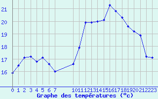 Courbe de tempratures pour Besson - Chassignolles (03)