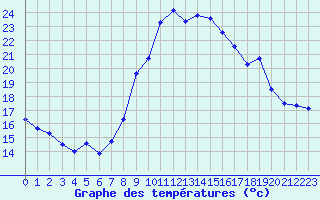 Courbe de tempratures pour Dolembreux (Be)