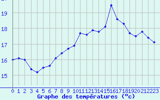 Courbe de tempratures pour Ile de Batz (29)