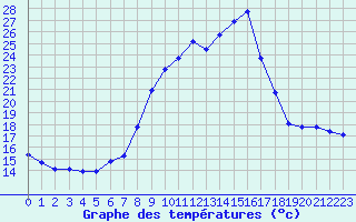 Courbe de tempratures pour Jarnages (23)
