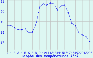 Courbe de tempratures pour Santander (Esp)