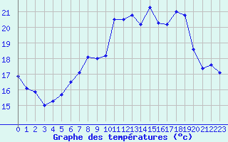 Courbe de tempratures pour Ile Rousse (2B)