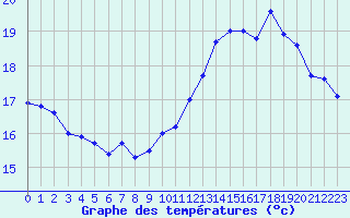 Courbe de tempratures pour Beauvais (60)