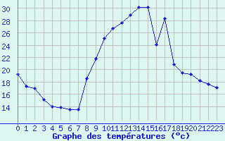Courbe de tempratures pour Le Puy - Loudes (43)