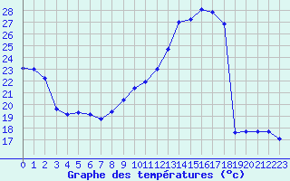 Courbe de tempratures pour Villacoublay (78)