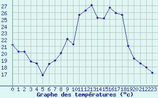 Courbe de tempratures pour Langres (52) 