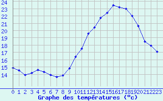 Courbe de tempratures pour Lyon Tte d