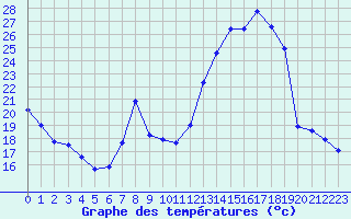 Courbe de tempratures pour Ancey (21)