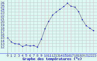 Courbe de tempratures pour Angoulme - Brie Champniers (16)