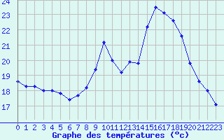 Courbe de tempratures pour Porquerolles (83)