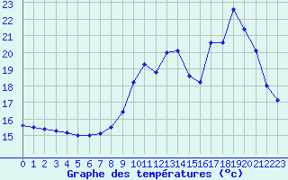 Courbe de tempratures pour Mont-de-Marsan (40)