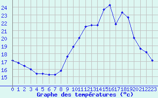 Courbe de tempratures pour Saint-Nazaire-d