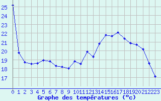 Courbe de tempratures pour Lagny-sur-Marne (77)