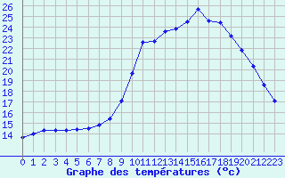 Courbe de tempratures pour Saint-Philbert-sur-Risle (27)