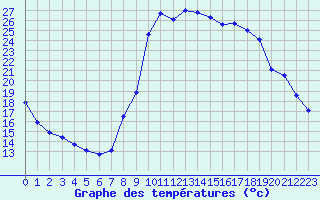 Courbe de tempratures pour Aubagne (13)