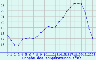 Courbe de tempratures pour Pau (64)