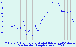 Courbe de tempratures pour Jan (Esp)