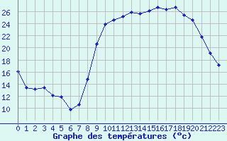 Courbe de tempratures pour Laqueuille (63)