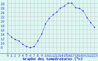 Courbe de tempratures pour Le Vigan (30)