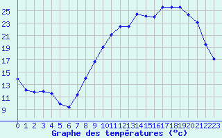 Courbe de tempratures pour Luxeuil (70)