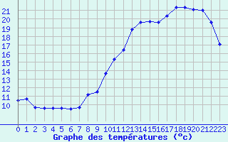 Courbe de tempratures pour Le Mesnil-Esnard (76)