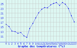 Courbe de tempratures pour Rioux Martin (16)