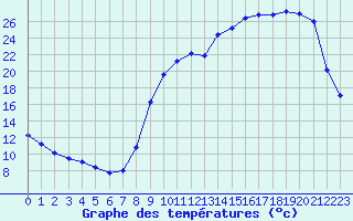 Courbe de tempratures pour Tour-en-Sologne (41)