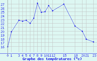 Courbe de tempratures pour Jijel Achouat