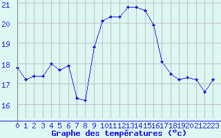 Courbe de tempratures pour Alajar