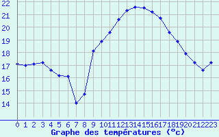 Courbe de tempratures pour Le Havre - Octeville (76)