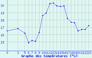 Courbe de tempratures pour Monte S. Angelo