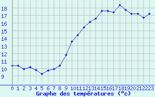 Courbe de tempratures pour Montret (71)