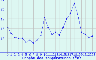 Courbe de tempratures pour Pointe de Chassiron (17)