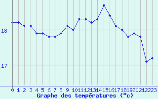 Courbe de tempratures pour Gruissan (11)