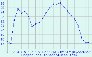 Courbe de tempratures pour Souprosse (40)
