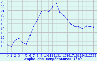 Courbe de tempratures pour Verngues - Hameau de Cazan (13)