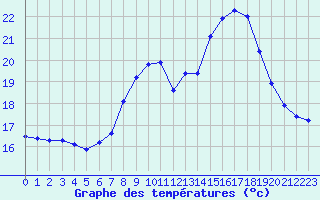 Courbe de tempratures pour Melle (Be)