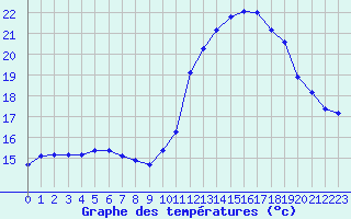 Courbe de tempratures pour Renwez (08)